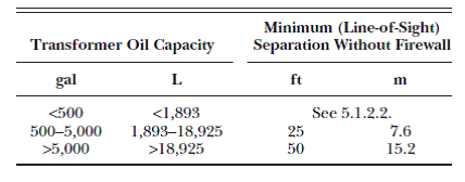 transformer oil capacity table