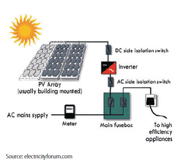 solar sistem