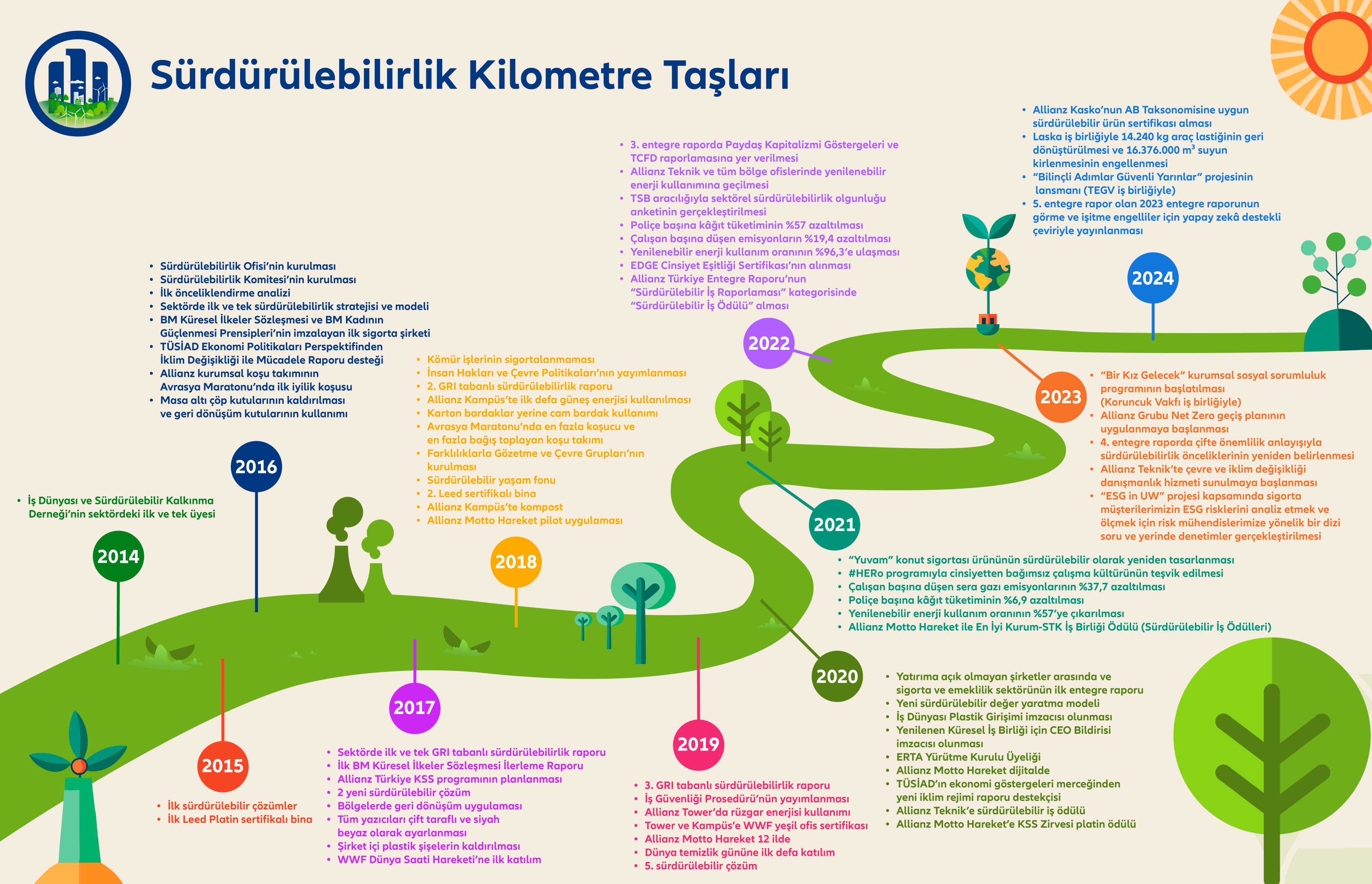 Sürdürülebilirlik Kilometre Taşları
